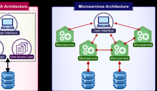 Microservices Architecture